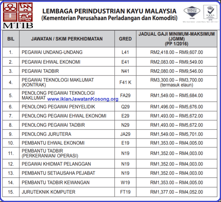 Lembaga Perindustrian Kayu Malaysia (MTIB)